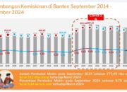 Kemiskinan di Banten Menurun, Tapi Garis Kemiskinan Kian Tinggi: Tantangan Baru di 2024