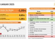 Inflasi Banten Januari 2025 Terendah dalam Sejarah, Tapi Pandeglang Justru Tertinggi