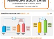 Ekonomi di Banten Melonjak: PDRB Capai Rp873 Triliun, Industri Pengolahan Jadi Motor Utama