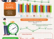 Pengangguran di Banten Turun, Angkatan Kerja dan Pekerja Formal Meningkat Tajam