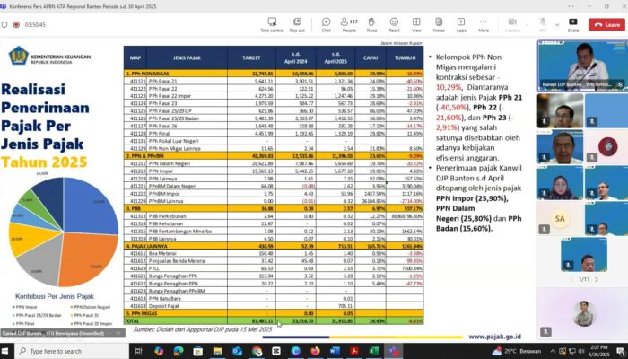 APBN Banten Melesat: Pendapatan Naik, Belanja Meningkat, Pajak dan Cukai Tumbuh Positif