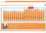 Kemiskinan di Banten Terus Turun:  Bukti Nyata Pemulihan Ekonomi Usai Pandemi