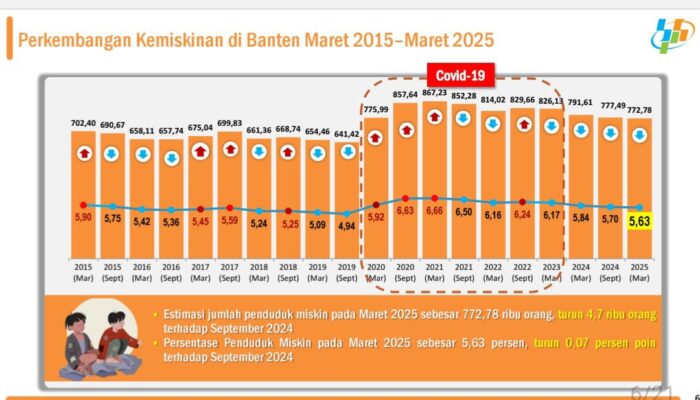 Kemiskinan di Banten Terus Turun:  Bukti Nyata Pemulihan Ekonomi Usai Pandemi