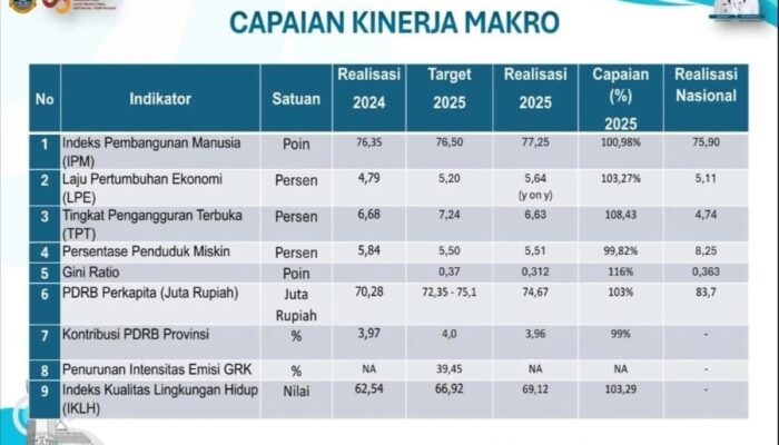 Setahun Andra Soni–Dimyati, Indikator Makro Banten Tunjukkan Tren Positif