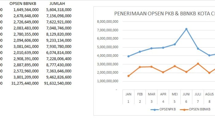 Opsen Pajak 2025 di Cilegon Capai Rp91 M Lebih, Samsat Genjot Perluasan Gerai Layanan
