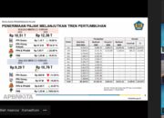 Pajak Banten Melejit, Tembus Rp16,11 Triliun di Awal 2026